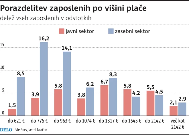 višina plače