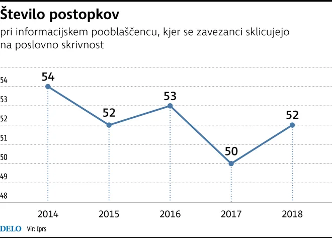 Sklicevanje na zaupnost informacij Foto Delo