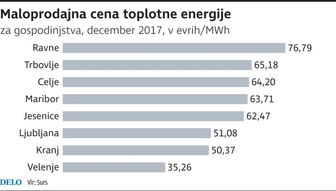 Cena toplotne energije FOTO: Delo/Grafika