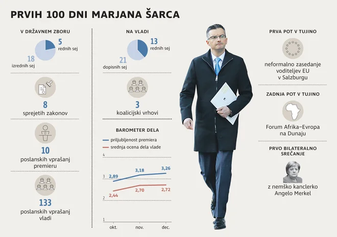 Šarec vlada 100 dni