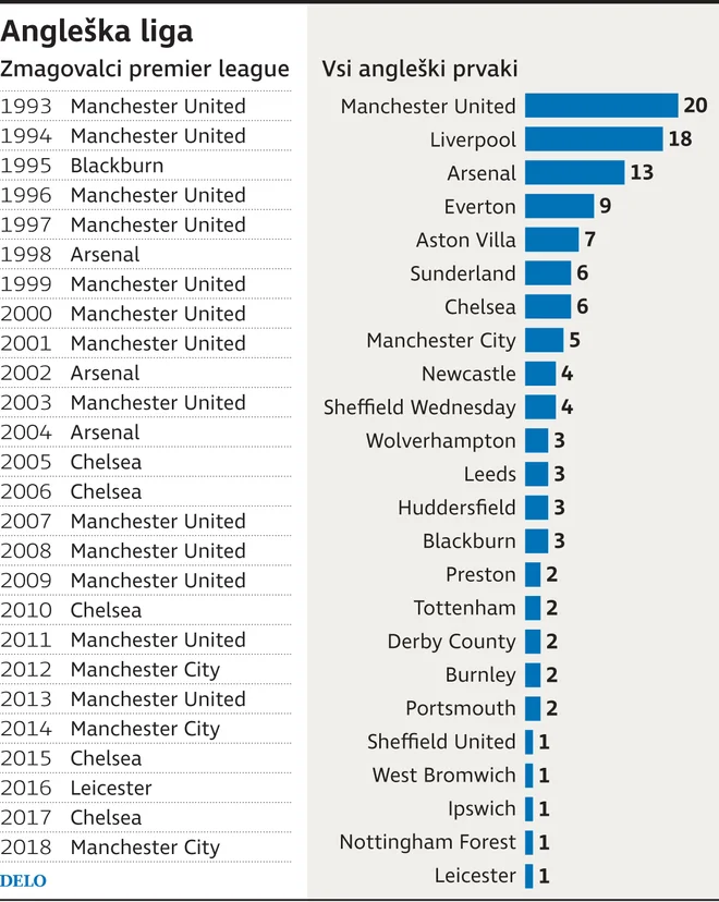 Liverpool je zadnjič postal angleški prvak leta 1990, torej pred ustanovitvijo donosnega tekmovanja premier league. FOTO: Delova infografika