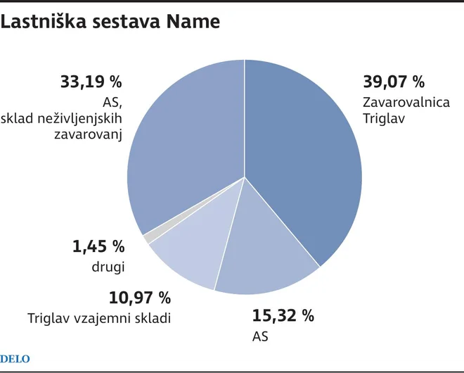 lastništvo Name