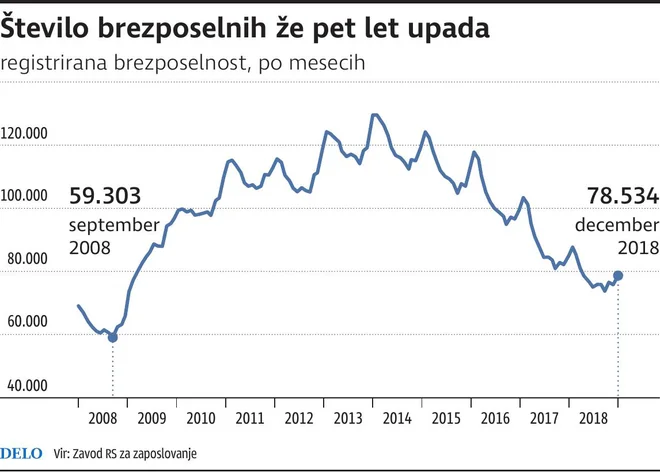 Brezposelnost že pet let upada