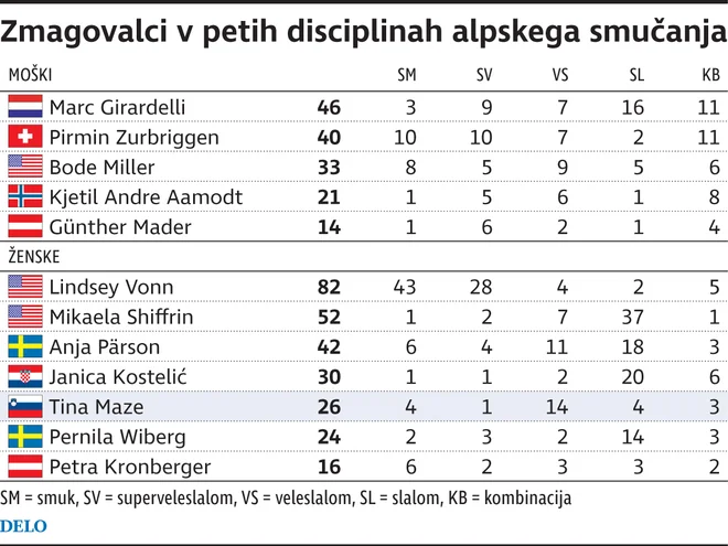 OPOMBA: Mikaela Shiffrin je edina v izbrani družbi, ki se ponaša še z zmagami na paralelnih tekmah, vknjižila je štiri.
