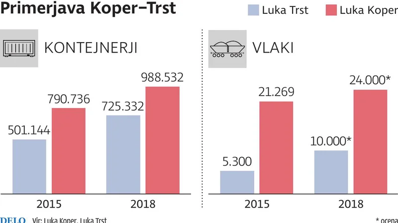 Fotografija: luka Trst Koper