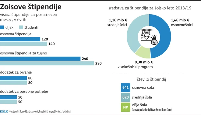 Kako je s Zoisovimi štipendijami? FOTO: Infografika