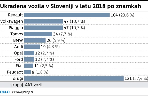 Statistika ukradenih avtomobilov v Sloveniji, po znamkah, v letu 2018 FOTO: Delo