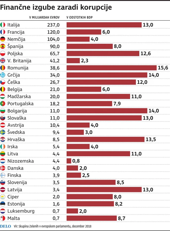 Finančne izgube korupcija