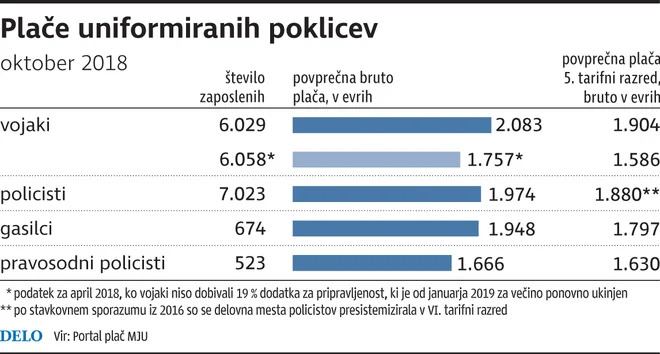 primerjava plač uniformirani poklici Foto Dd / Zx