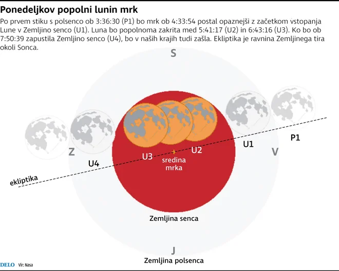 Časovnica luninega mrka. 