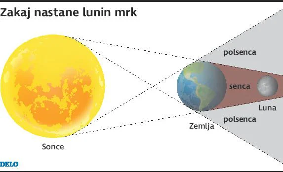 Zakaj nastane lunin mrk? Foto Delo