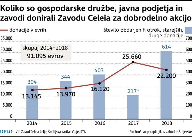 Donacije za dobrodelno dražbo Celeie. Delo/Infografika