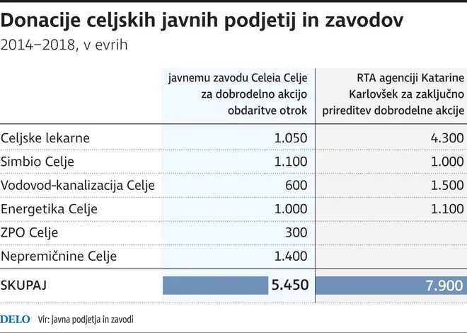 Donacije javnih podjetij in zavodov. Delo/Infografika