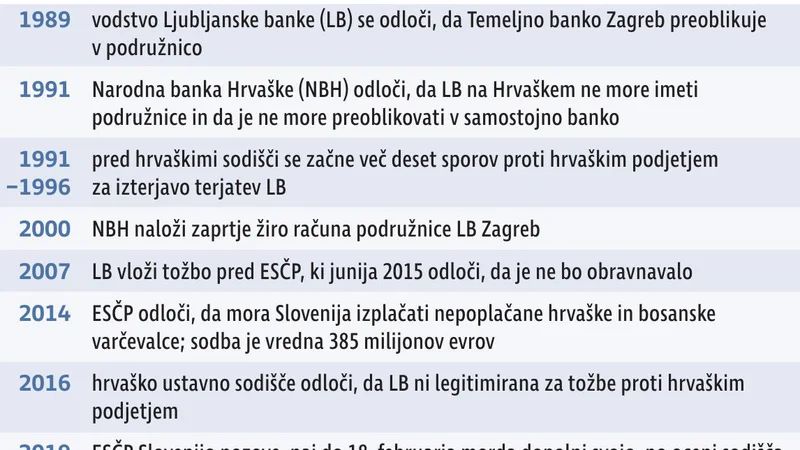 Fotografija: Spor Ljubljanska Banka Hrvaška