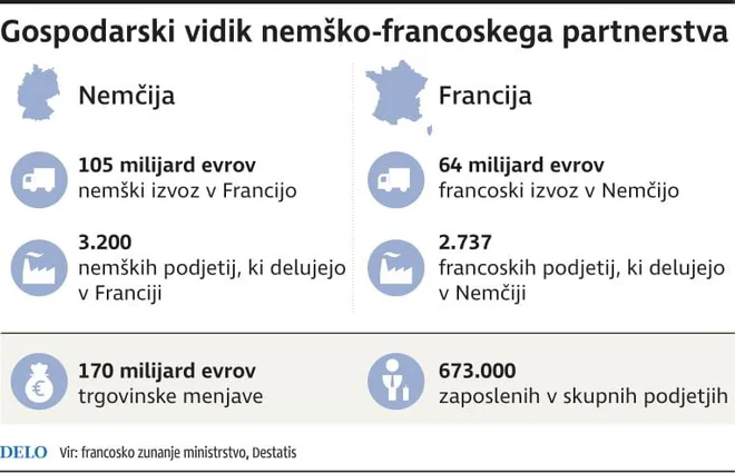 Povezave med Nemčijo in Francijo.