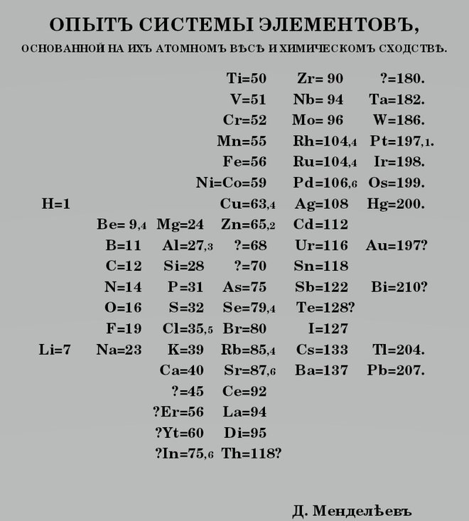 Mendelejev periodni sistem iz leta 1869. Foto Wikicommons