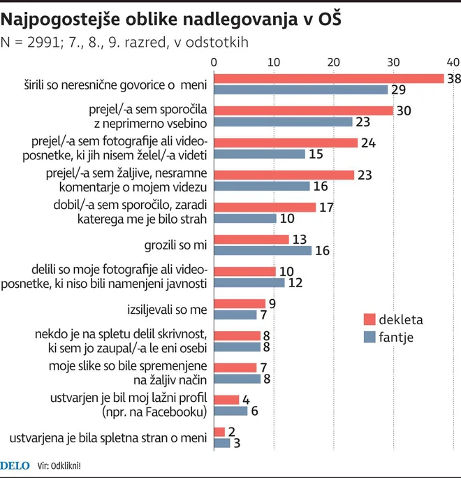 Podatki iz projekta Odklikni!, namenjenega boju proti nadlegovanju deklet na spletu.