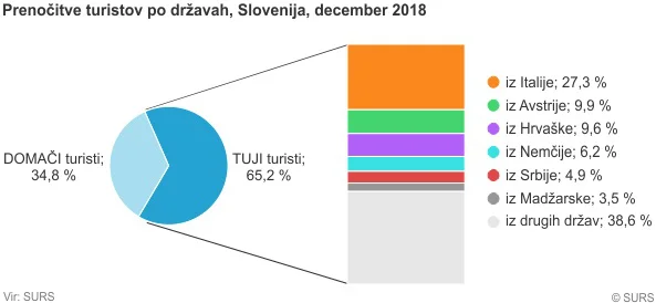 Prenočitve turistov v decembru. FOTO: Surs