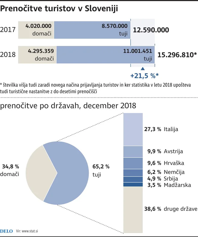 prenočitve turistov Slovenija