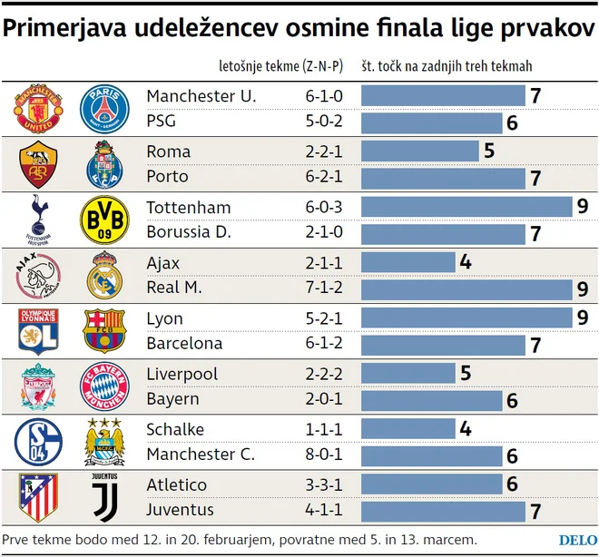 Primerjava udeležencev osmine finala lige prvakov. FOTO: Delova Infografika