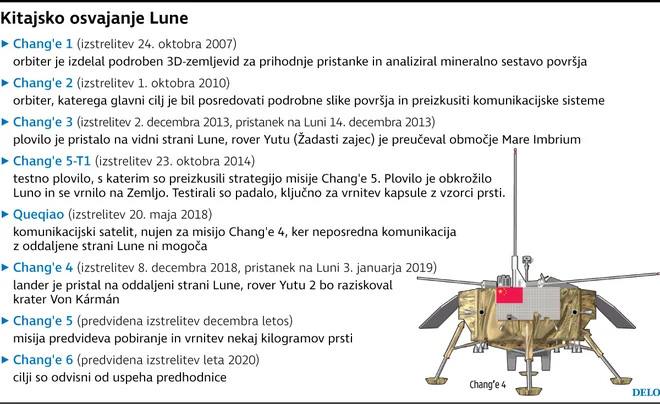 Kitajsko osvajanje Lune. Foto Delo