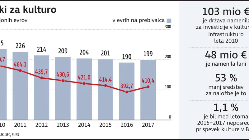 Fotografija: izdatki za kulturo