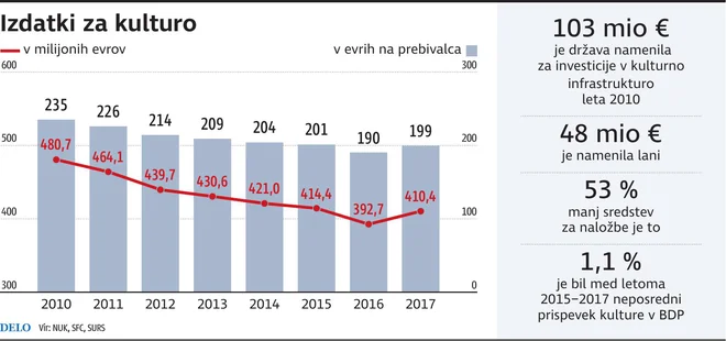 izdatki za kulturo