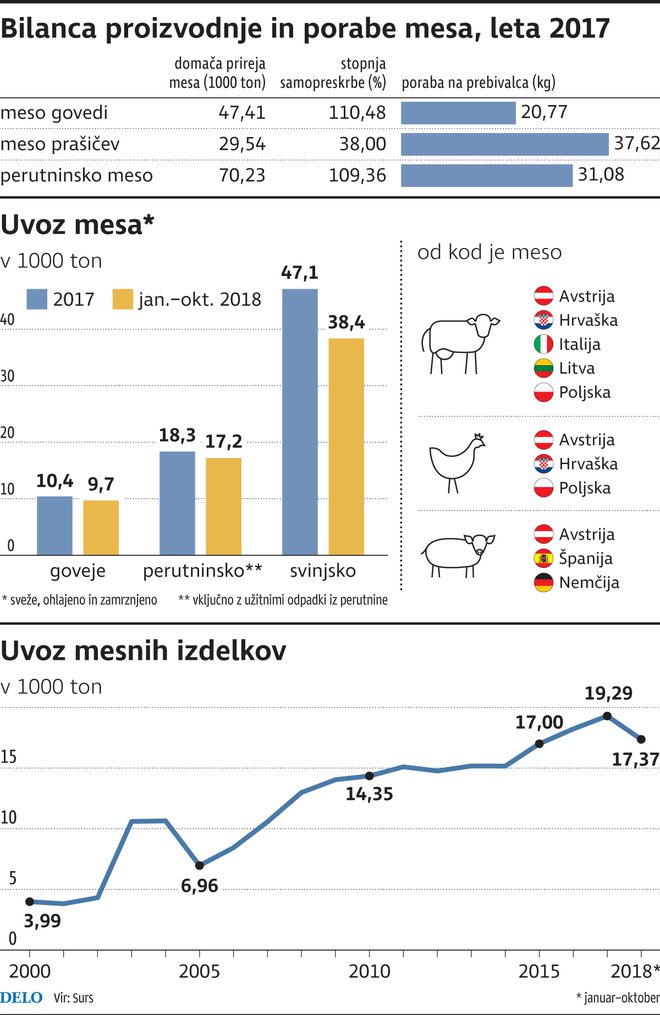Potrošnja mesa. FOTO: Infografika