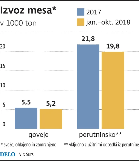 Koliko mesa izvozimo? FOTO: Infografika Delo