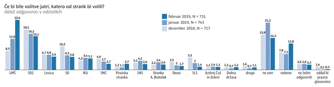 stranke februar Foto Infografika