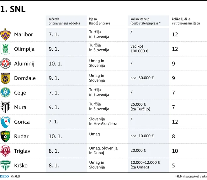 Priprave slovenskih klubov v številkah.