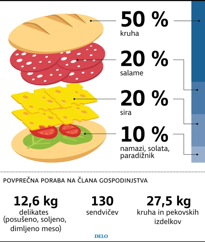 Sendvič. Foto Delo