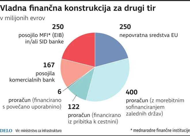 Predvidena finančna konstrukcija za drugi tir. Foto Delo