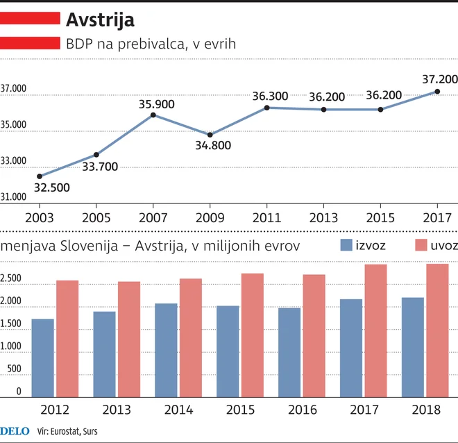 Infografika Avstrija.