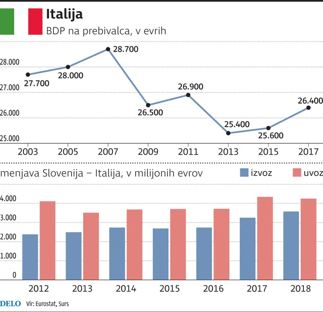 Italija.