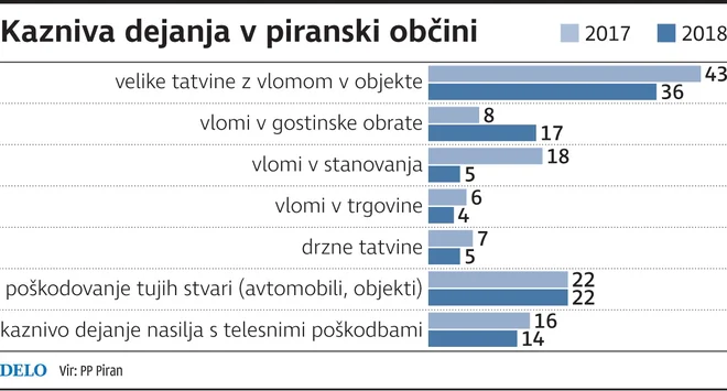 Kazniva dejanja v piranski občini FOTO: Delo