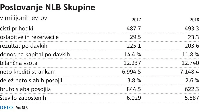 Fotografija: NLB rezultati