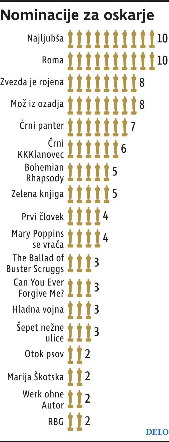 Filmi z več kot eno nominacijo...