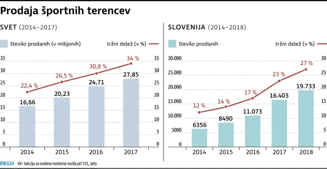 Prodaja športnih terencev raste