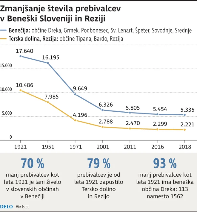 Skrb vzbujajoči demografski graf. Foto Zx Igd