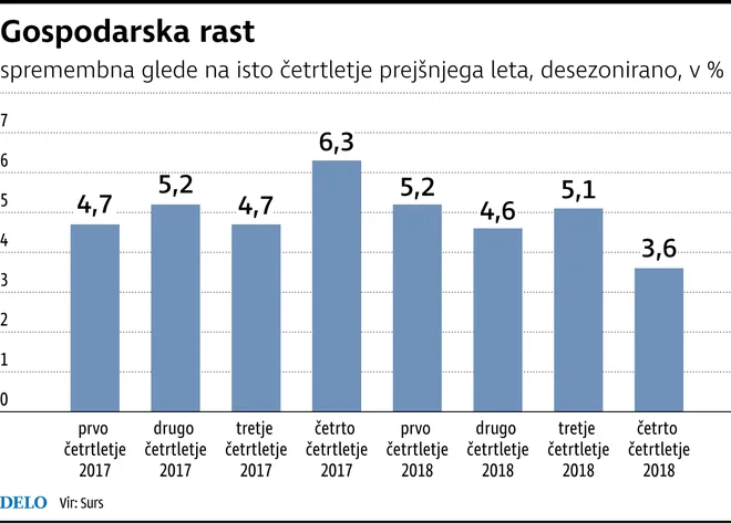 Gospodarska rast Foto Delo