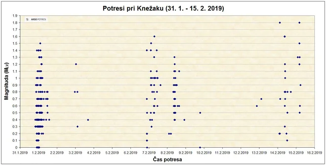 Tako so zaznali roj potresov pri Knežaku. Foto Arso