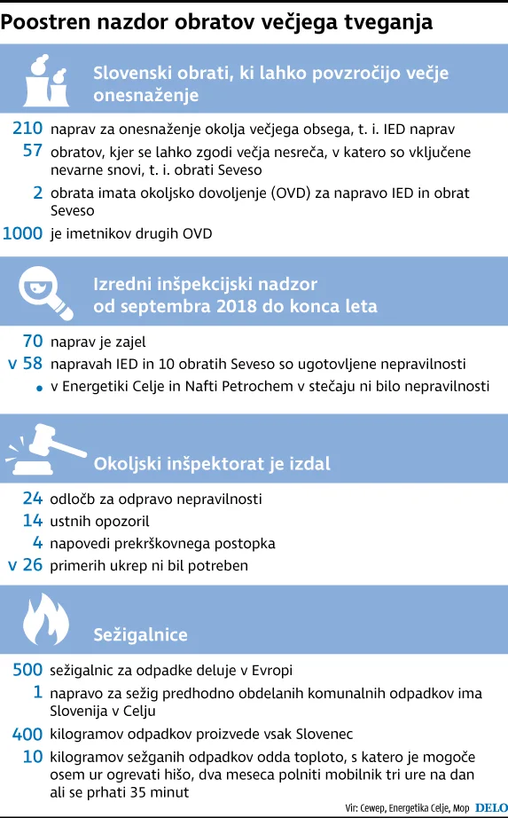 Poostren nadzor obratov in naprav večjega tveganja. Foto Dk / Mx