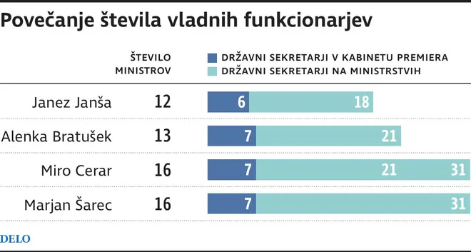 vladni funkcionarji