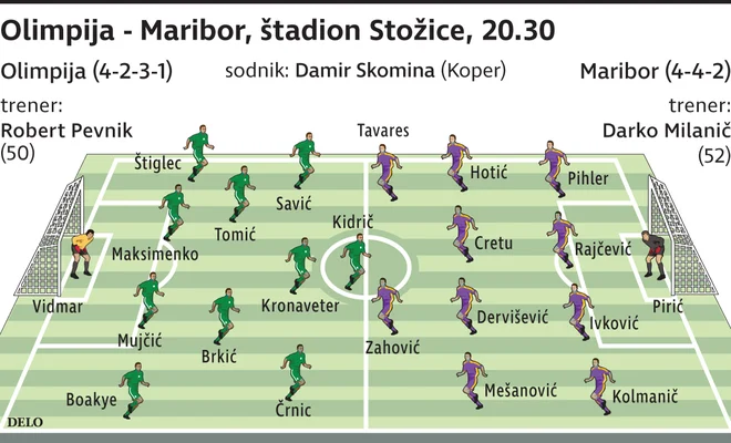 Verjetni začetni enajsterici. FOTO: Delova infografika