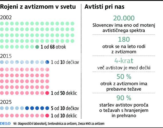 Incidenca avtizma je alarmantna v svetu in v Sloveniji. Foto Delo