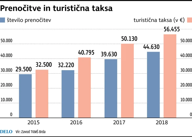 Razvoj briškega turizma. Foto Infografika Delo