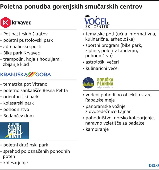 Poletna ponudba gorenjskih smučišč. FOTO: Delova infografika