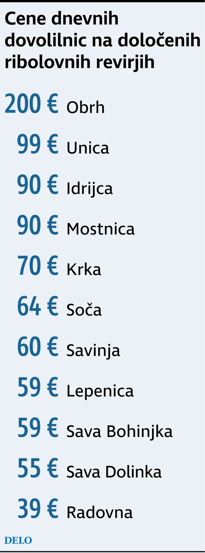 Cene dovolilnic ribičev ne zmotijo. Foto Infografika Delo