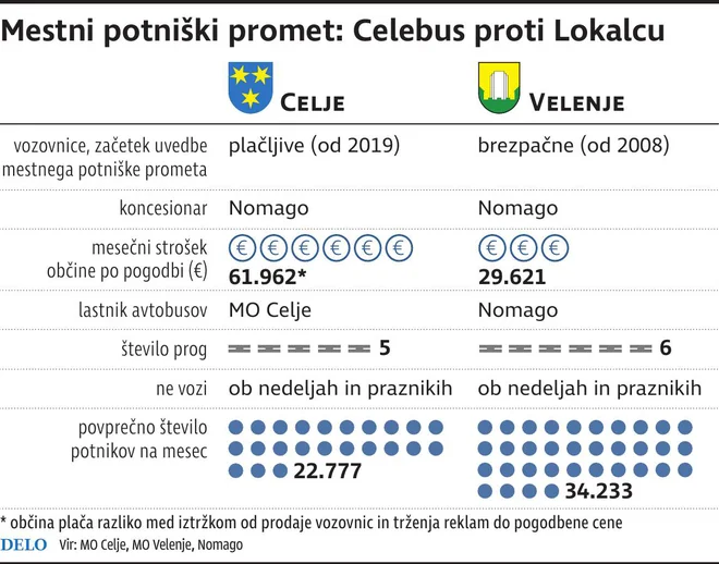avtobusi celje, velenje